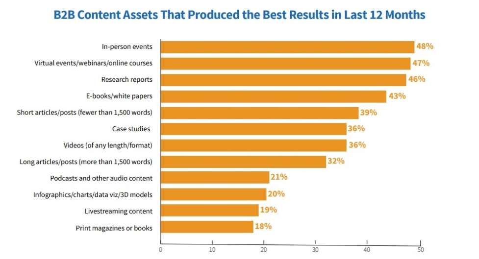 b2b content assists produce in the last 12 months graphic 