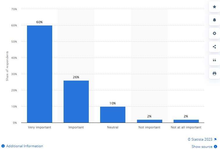 statistic the significance of human interaction in customer support