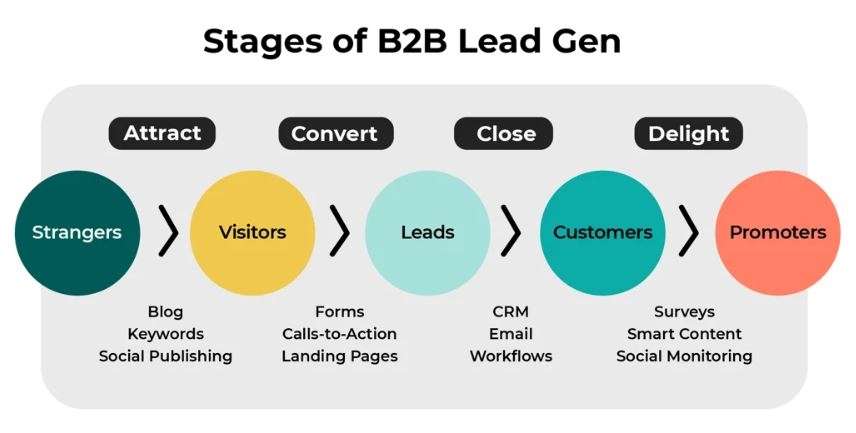 stages of b2b lead generation graphic 