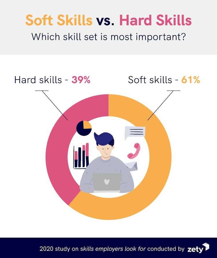 a survey about what sill set is more important, hard or soft skills