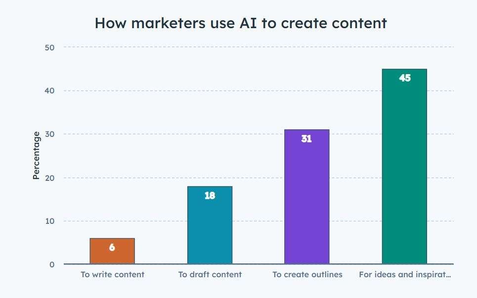 statistics of how marketers use ai to create content 