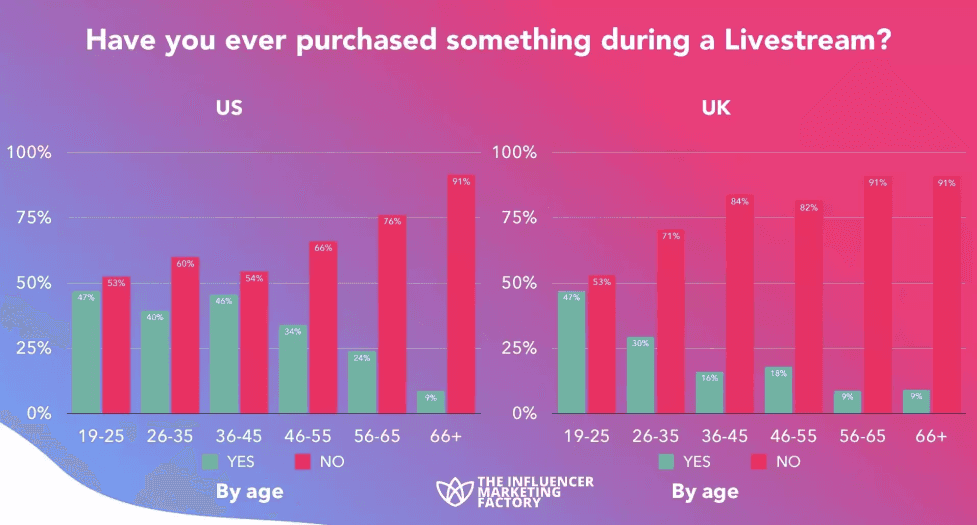 statistics people purchased during a livestream 