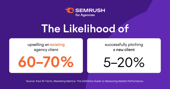 a semrush survey about upselling more successful than pitching a new client 