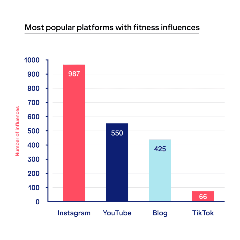 a graphic showing the most popular platforms with fitness influencers 