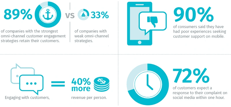 statistics about self-services 