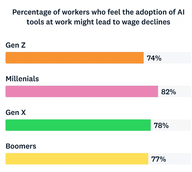 graphic with the percentage of workers that feel the adoption of ai might lead to wage declines 