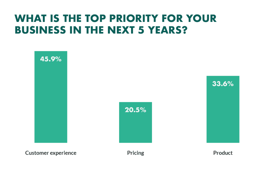 statistic about what is the priority of business in the next five years