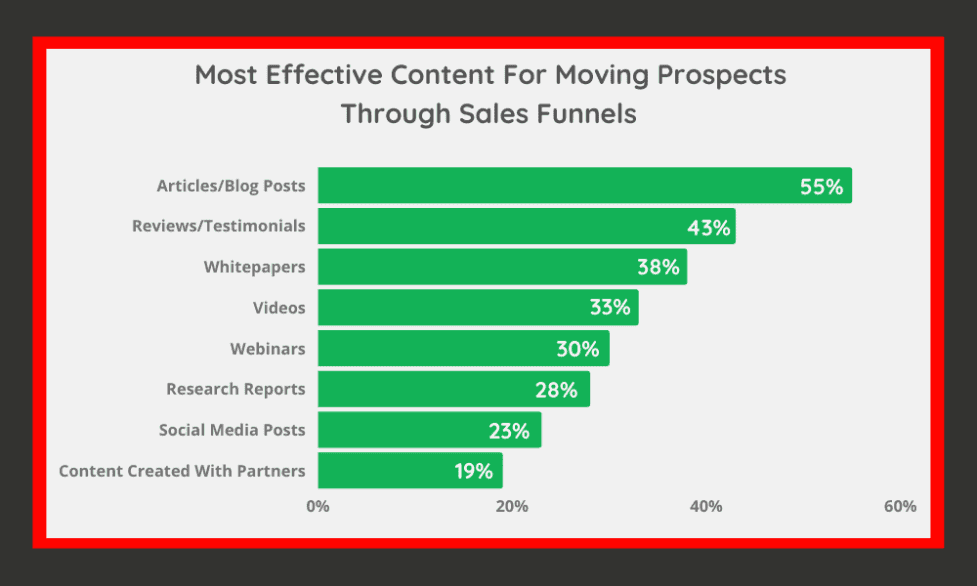 statistics about the most effective content for moving prospect through the funnel 