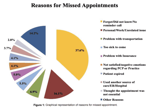 a graphic showing statistics about reasons for missed appointments 