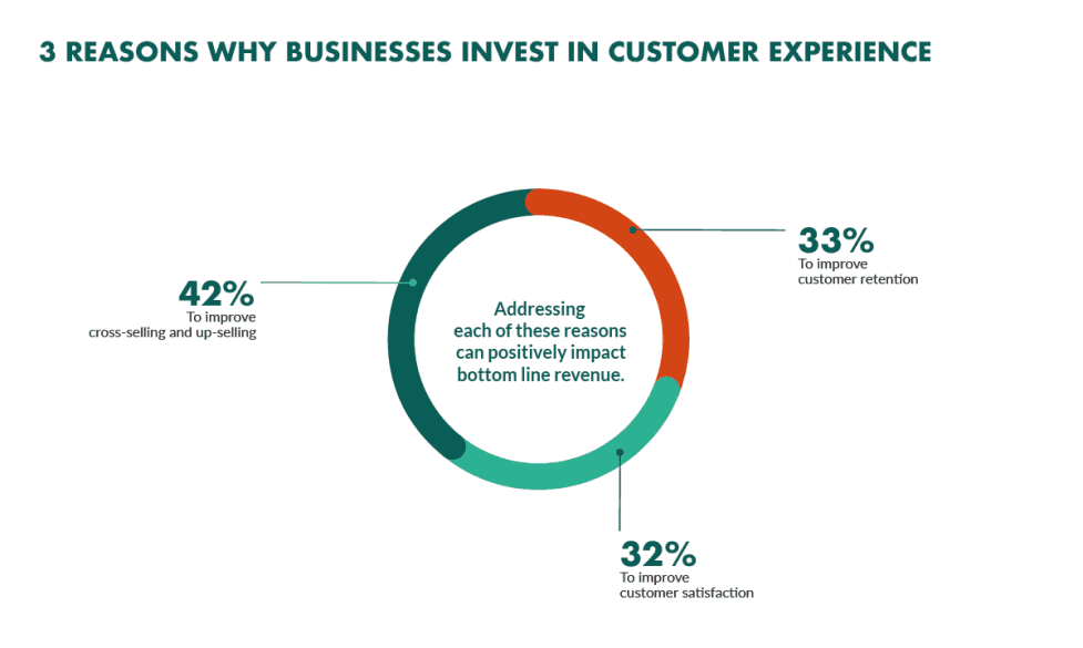 statistics about why business invest in customer experiences 