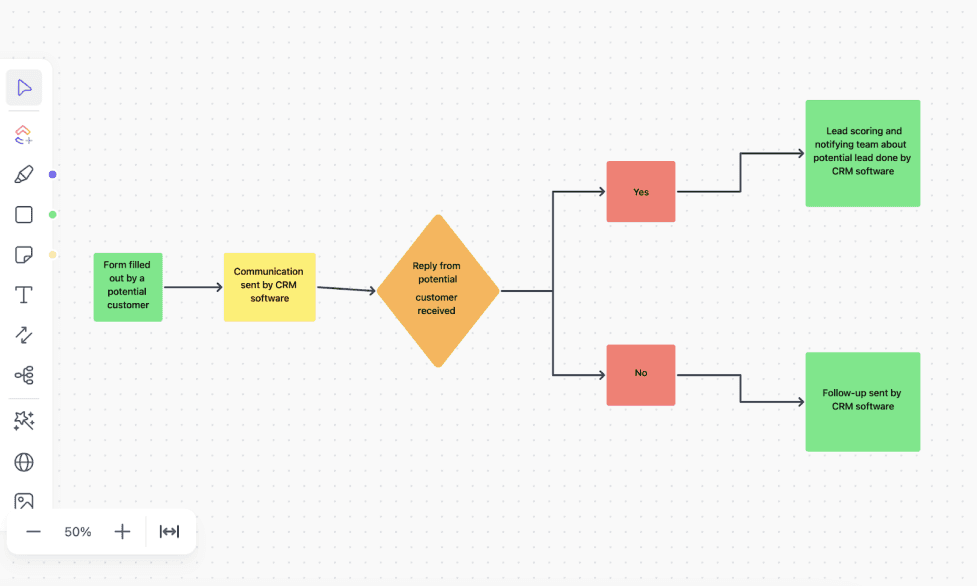 a graphic example of a CRM workflow that can be automated