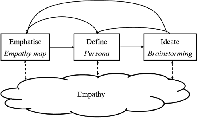 stept to build a customer empty map 