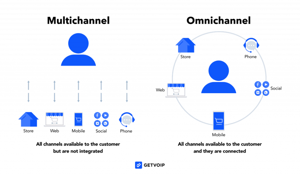 graphic comparing multichannel and omninchanel 