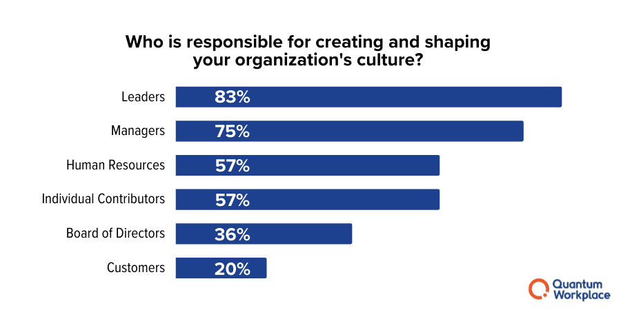 a graphic showing who is responsible for creating and shaping a organization's culture 