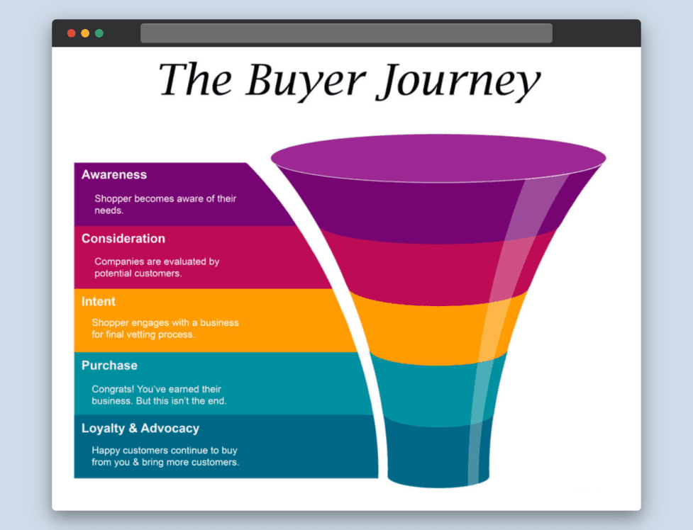 a graphic showing the five stages of the buyer's journey 