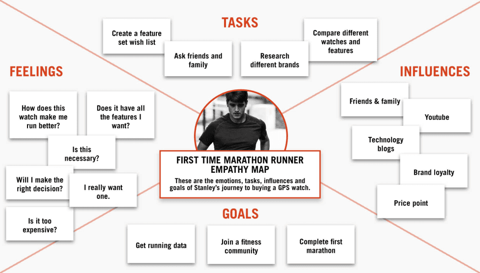 example of a empathy map for a first time marathon runner 