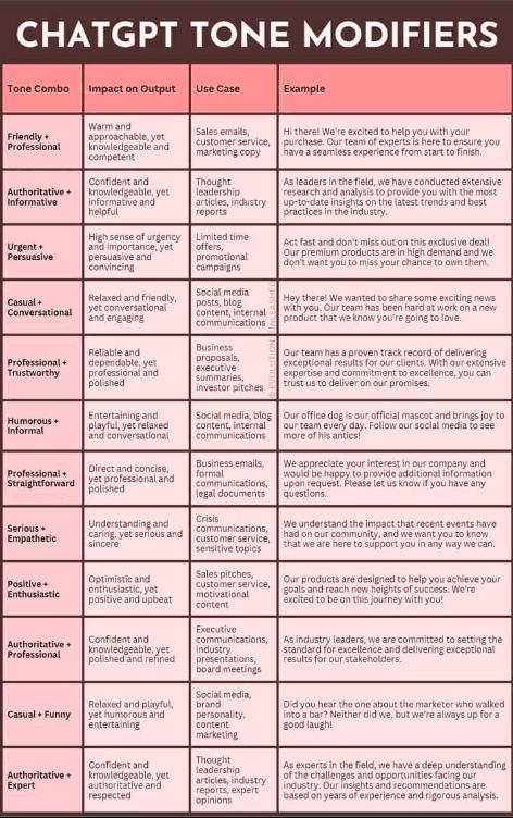 a table with chatgpt tone modifiers 