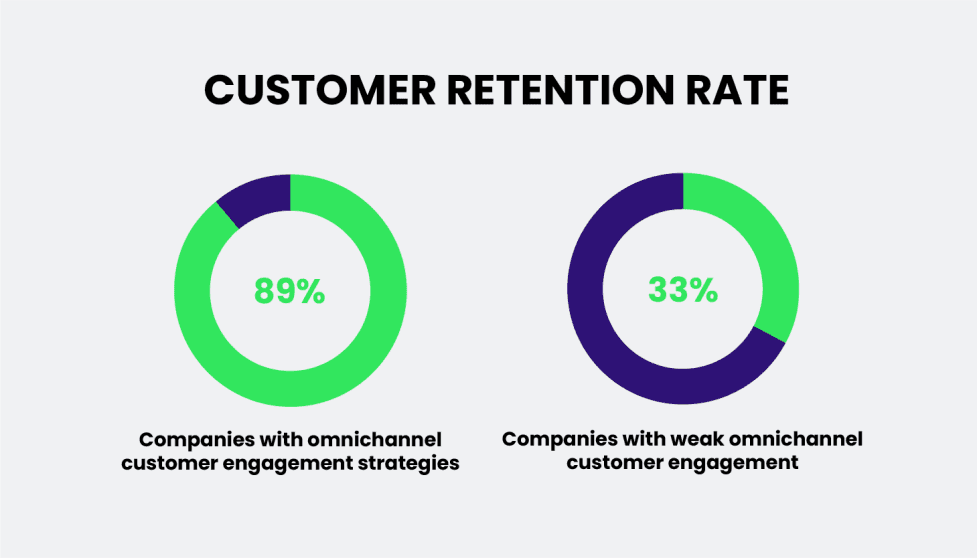 graphic statistic of customer retention rate 