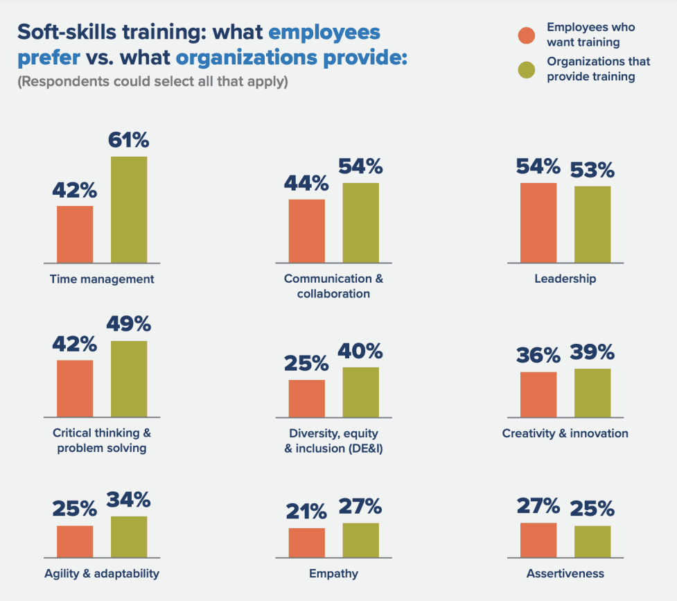 statistics on soft skills training 