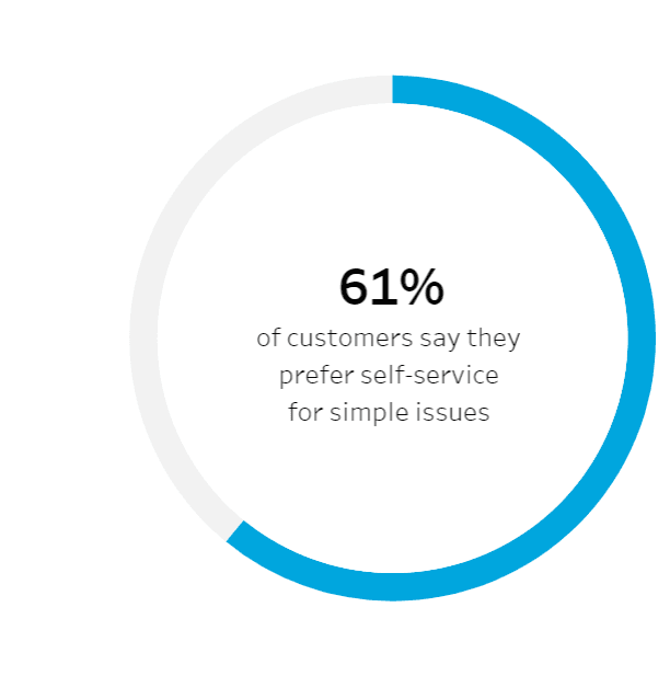 statistics about preferences of self-services 