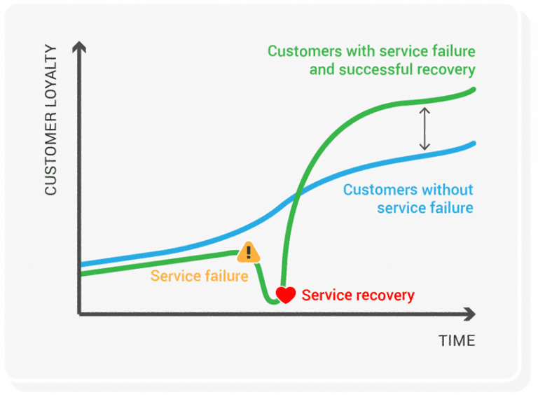 service recovery paradox