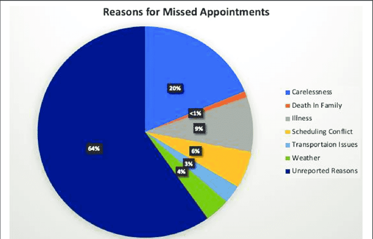 a graphic showing the reasons people missed appointments 