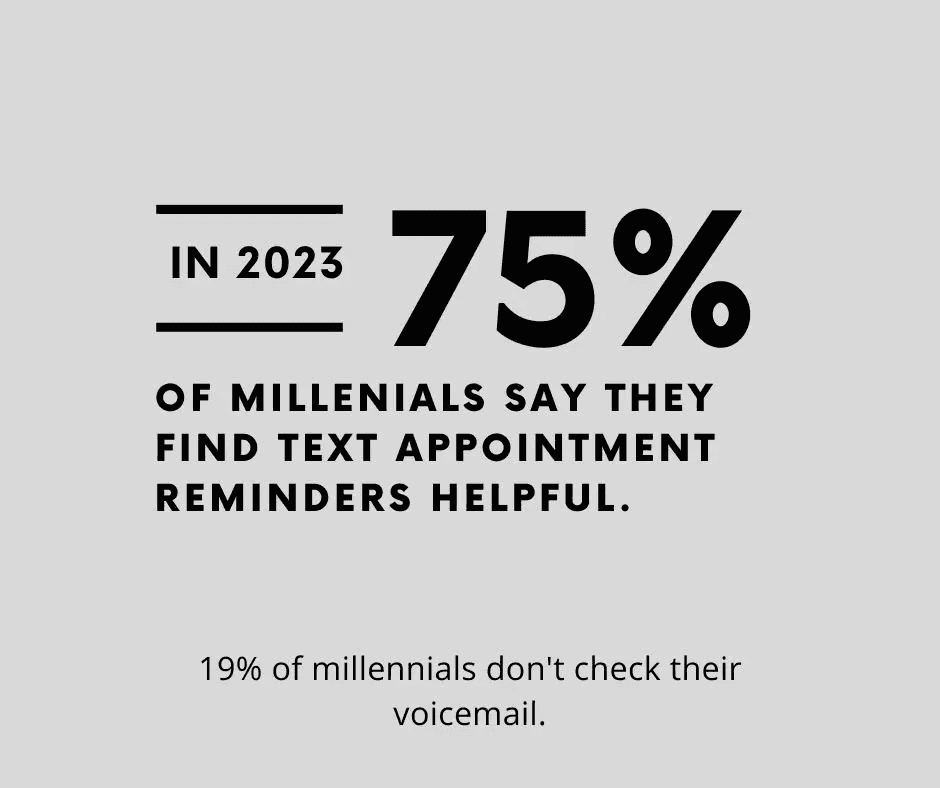 statistic data about how many millennials find text reminders helpful 