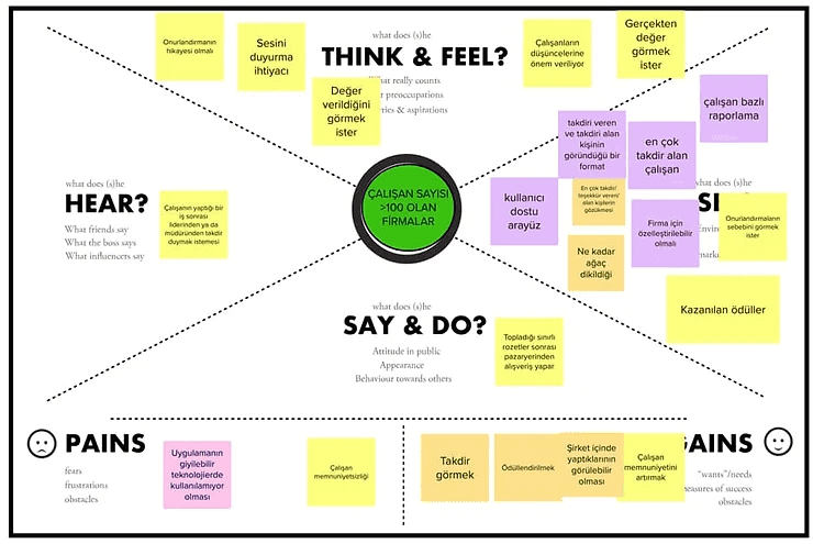 Customer Empathy Map