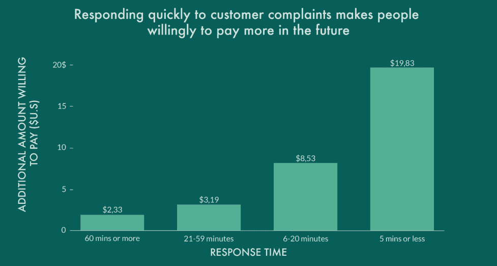 statistics quickly answer to customers 