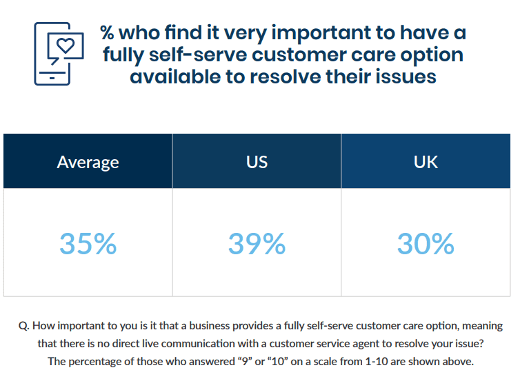 statistics about how important is to have a self-service customer care option