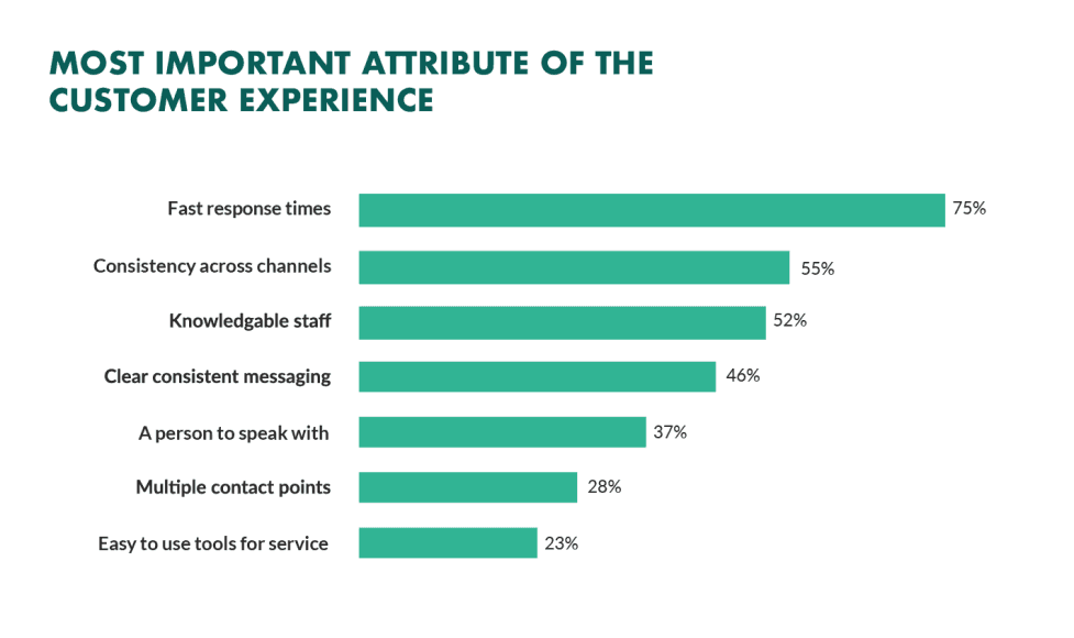 statistic data about most important attribute of the customer experience 