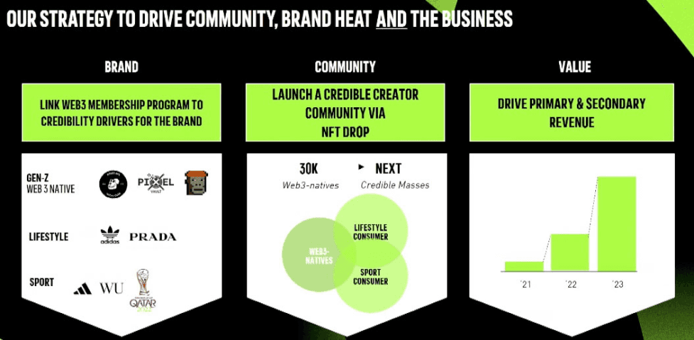 Adidas strategy to drive community and brand awareness 