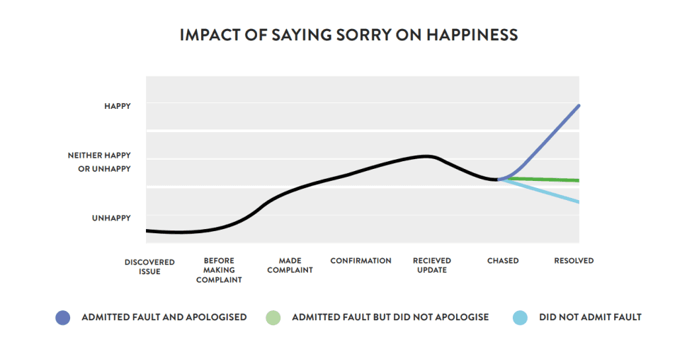 impact of saying sorry on happiness graphic 