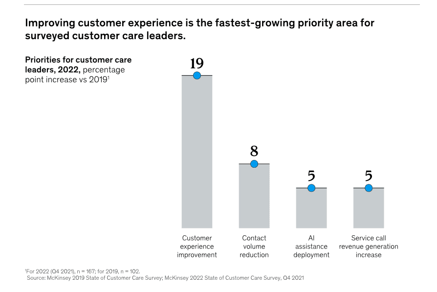 statistics about improving customer experience as priority for leaders 