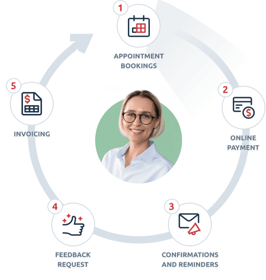 Automated communication and workflows