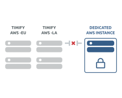 Dedicated AWS API Instance